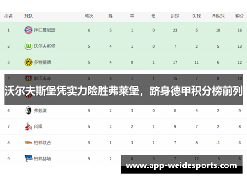 沃尔夫斯堡凭实力险胜弗莱堡，跻身德甲积分榜前列